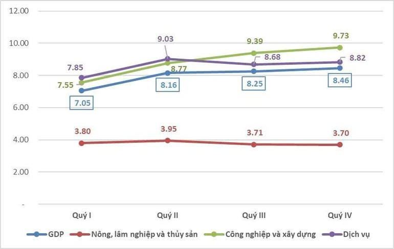 Tăng trưởng GDP phân theo khu vực kinh tế các quý năm 2025 (%). Nguồn: GSO
