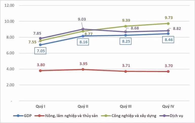 Tăng trưởng GDP phân theo khu vực kinh tế các quý năm 2025 (%). Nguồn: GSO