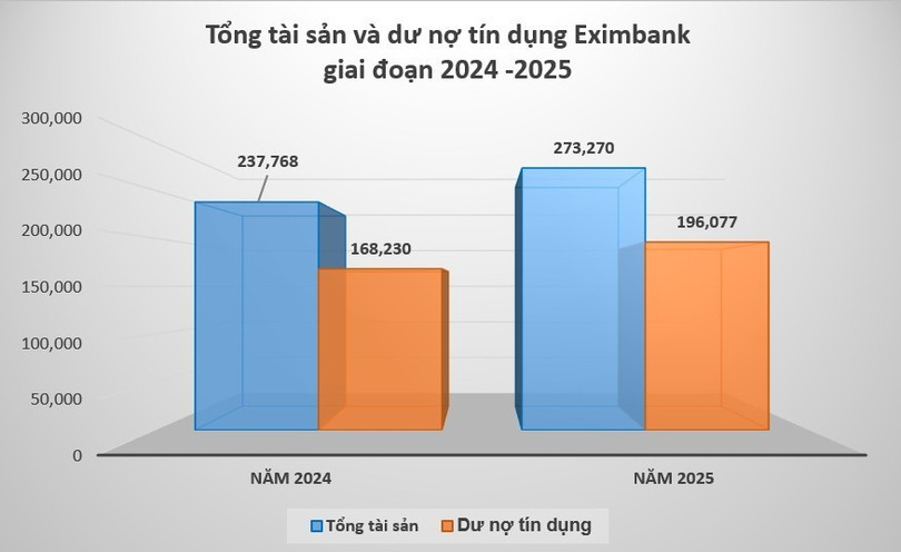 Tăng trưởng tín dụng và tổng tài sản Eximbank giai đoạn 2024 - 2025