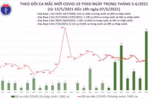 Số ca mắc COVID-19 mới tính đến 18h trưa nay (Ảnh - BYT)