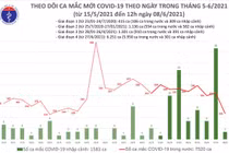 Số ca mắc COVID-19 mới tính đến 12h trưa nay (Ảnh - BYT)
