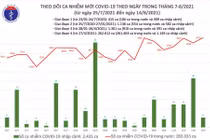 Tin Covid-19 hôm nay 14/8: Thêm 9.716 ca nhiễm, số ca nhiễm mới ở TP.HCM vẫn ở mức cao
