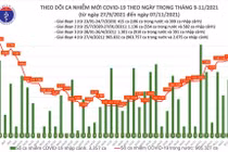  Tin COVID-19 hôm nay 7/11: 7.631 ca nhiễm mới tại 56 tỉnh, thành