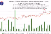 Tin Covid-19 ngày 25/8: Cả nước có 12.096 ca nhiễm mới, cao thứ 2 kể từ đầu dịch