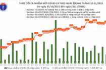 Tin COVID-19 hôm nay 21/11: 9.889 ca nhiễm mới tại 57 tỉnh, thành phố
