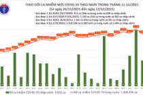 Tin COVID-19 hôm nay 12/12: 14.621 ca nhiễm mới trong nước, 9.377 ca trong cộng đồng