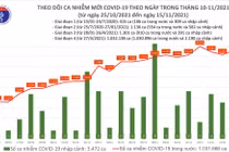 Tin COVID-19 hôm nay 15/11: 8.616 ca nhiễm mới, riêng TP.HCM 1.165 ca