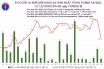 Sáng 10/8, thêm 5.149 ca nhiễm mới, gần 600 ngàn liều vắc xin được tiêm
