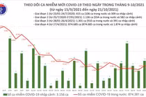 Tin COVID-19 hôm nay 21/10: Cả nước ghi nhận 3.636 ca nhiễm mới tại 50 tỉnh thành