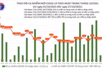 Tin COVID-19 hôm nay 27/10: 2.024 bệnh nhân được công bố khỏi bệnh