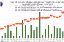 Tin COVID-19 hôm nay 17/11: Gần 10.000 ca nhiễm mới tại 56 tỉnh, thành