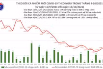 Tin COVID-19 hôm nay 15/10: 47 tỉnh thành ghi nhận ca nhiễm mới