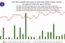Cả nước có 9.600 ca nhiễm mới, gần một nửa số ca là trong cộng đồng