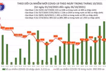 Tin COVID-19 hôm nay 26/10: 3.595 ca nhiễm mới tại 49 tỉnh thành