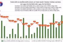 Tin COVID-19 hôm nay 25/10: 53 tỉnh thành ghi nhận ca nhiễm mới