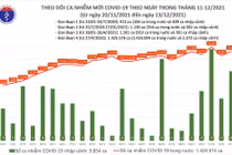 Tin COVID-19 hôm nay 13/12: 15.377 ca nhiễm mới tại 60 tỉnh, thành phố