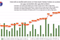 Tin COVID-19 hôm nay 8/11: Gần 8.000 ca nhiễm mới tại 55 tỉnh, thành