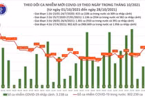 Tin COVID-19 hôm nay 28/10: 16 tỉnh thành ghi nhận ca nhiễm mới, riêng TP.HCM 1.069 ca