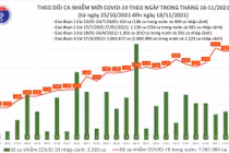 Tin COVID-19 hôm nay 18/11: 10.223 ca nhiễm mới, trong đó có 5.454 ca trong cộng đồng