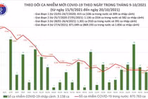 Tin COVID-19 hôm nay 20/10: Cả nước ghi nhận 3.646 ca nhiễm mới tại 50 tỉnh thành 