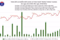 Bản tin COVID-19 tối 19/8: Cả nước có 10.654 ca nhiễm mới trong 24 giờ qua