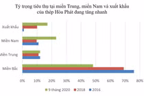 Hòa Phát lập kỷ lục mới về tiêu thụ thép