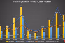 Tình hình phát hành trái phiếu doanh nghiệp giai đoạn T9/2019 đến T6/2020