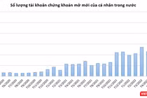 Kỷ lục hơn 476.000 tài khoản chứng khoán mở mới tháng 5/2022