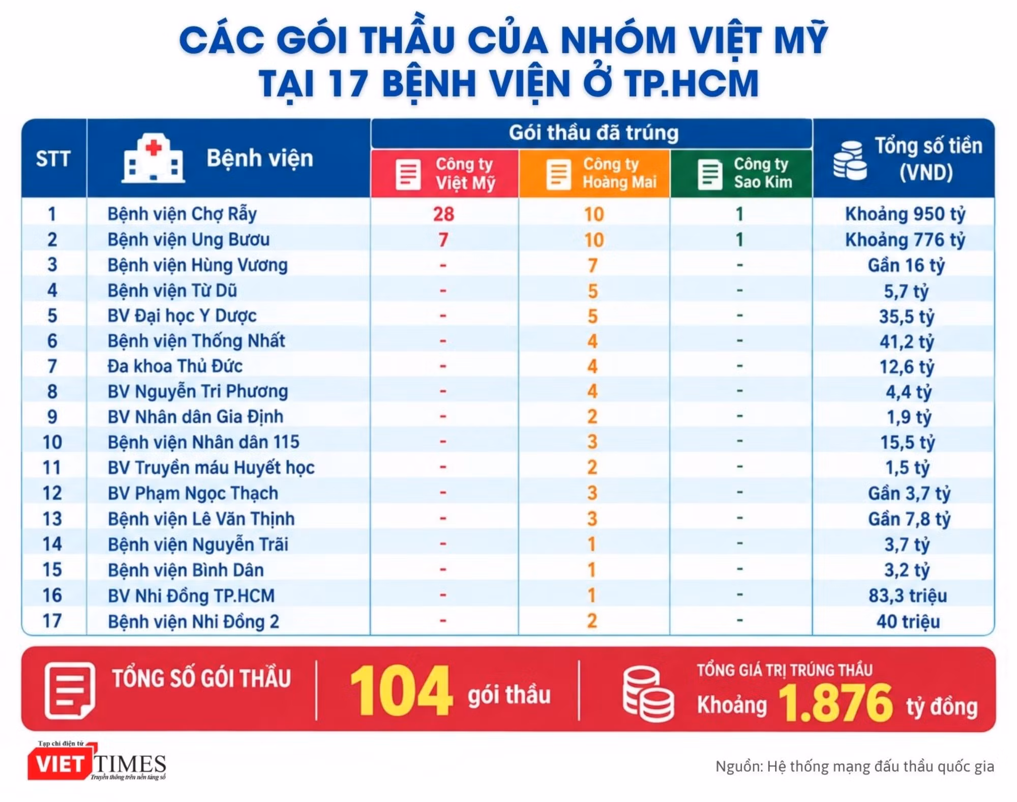 cac-goi-thau-o-viet-my-o-tphcm-viettimes-7556.jpg