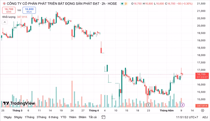 co phieu bds phat dat sang ngay 9-5.png