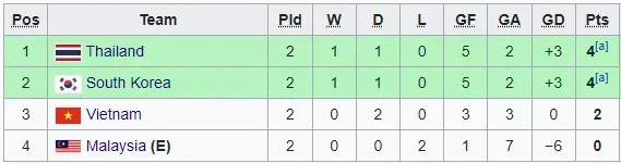 Bảng xếp hạng bảng C sau 2 lượt trận