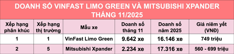 vinfast-limo-green-gay-bao-co-kha-nang-soan-ngoi-mitsubishi-xpander-nam-2025-anh-1.jpg