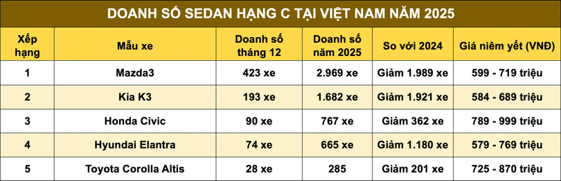 mazda3-ganh-ca-phan-khuc-sedan-hang-c-du-doanh-so-giam-sau-anh-1.jpg