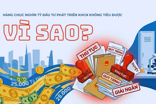 Hàng chục ngàn tỷ đầu tư phát triển khoa học công nghệ không tiêu được, vì sao?