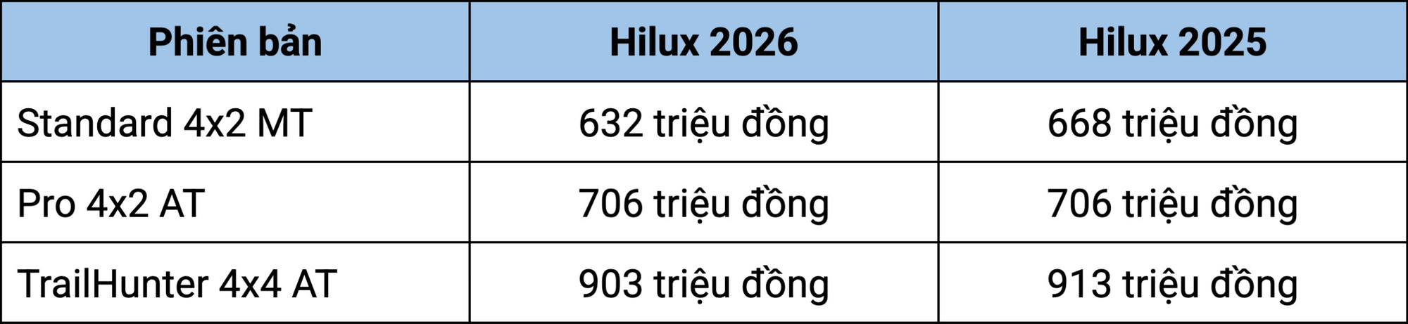 giam-gia-niem-yet-toyota-hilux-2026-van-kho-canh-tranh-voi-ford-ranger-anh-3.jpg