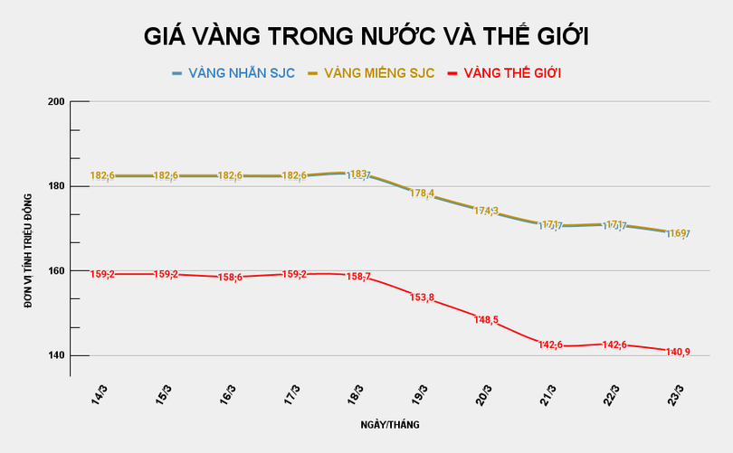 gia-vang-trong-nuoc-va-the-gioi-2026-03-23t090137902.png