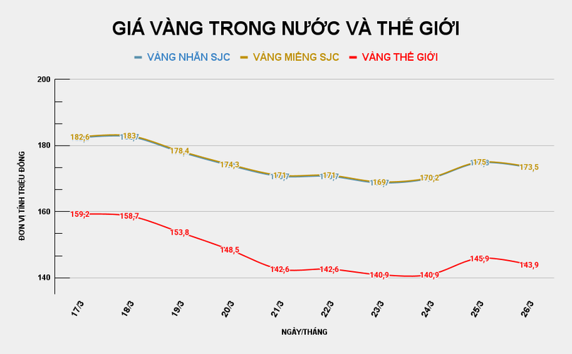 gia-vang-trong-nuoc-va-the-gioi-2026-03-26t085439722.png