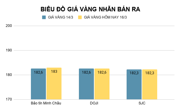 bieu-do-gia-vang-nhan-ban-ra-2026-03-16t085014386.png