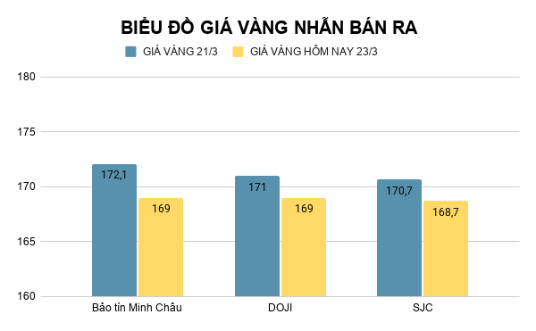 bieu-do-gia-vang-nhan-ban-ra-2026-03-23t085843654.png