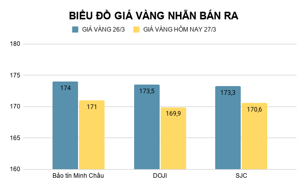 bieu-do-gia-vang-nhan-ban-ra-2026-03-27t090542355.png