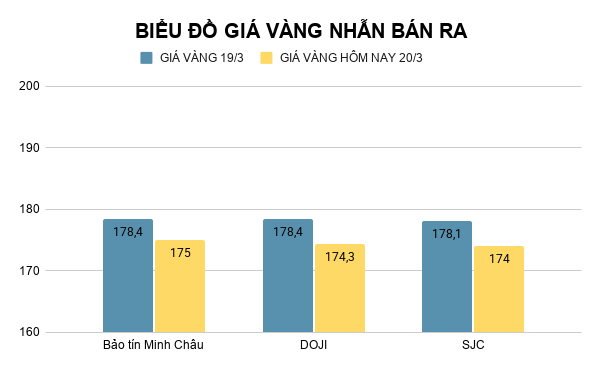 bieu-do-gia-vang-nhan-ban-ra-2026-03-20t090844634.png
