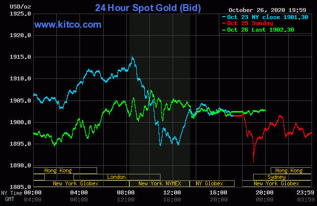 Diễn biến giá vàng thế giới tại sàn giao dịch Kitco.com (Nguồn: Kitco)