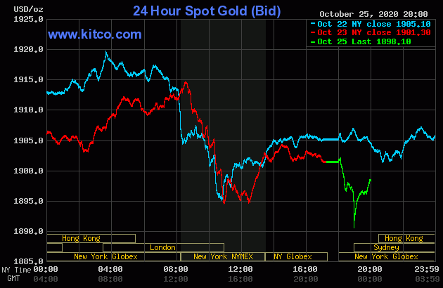 Diễn biến giá vàng thế giới tại sàn giao dịch Kitco.com (Nguồn Kitco)