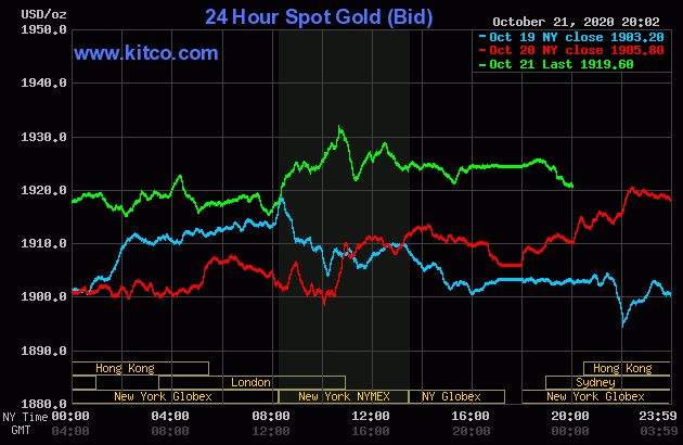 Diễn biến giá vàng thế giới tại sàn giao dịch Kitco.com (Nguồn Kitco) Diễn biến giá vàng thế giới tại sàn giao dịch Kitco.com (Nguồn Kitco)