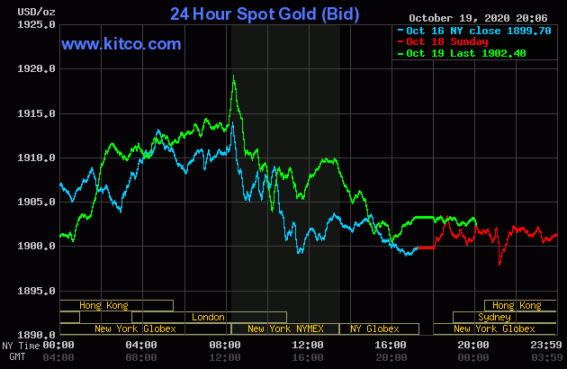 Diễn biến giá vàng thế giới tại sàn giao dịch Kitco.com (Nguồn Kitco) Diễn biến giá vàng thế giới tại sàn giao dịch Kitco.com (Nguồn Kitco)