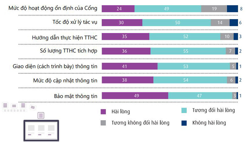 Kết quả khảo sát của VCCI về một số tính năng trên Cổng thông tin một cửa quốc gia dưới góc nhìn của các doanh nghiệp.