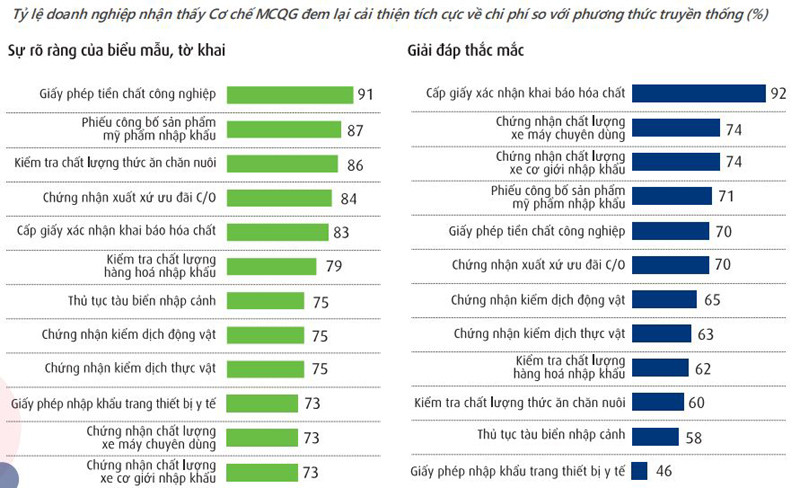 Sự vận hành của Cổng thông tin một cửa quốc gia giúp cải thiện đáng kể chi phí cho doanh nghiệp.