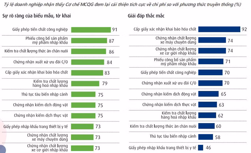 Sự vận hành của Cổng thông tin một cửa quốc gia giúp cải thiện đáng kể chi phí cho doanh nghiệp.