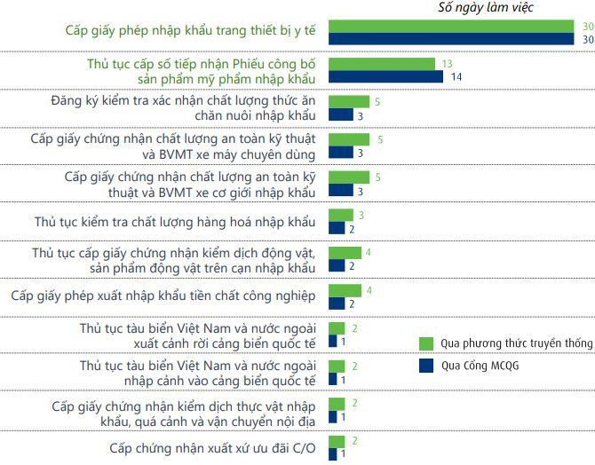 Ngoại trừ hai thủ tục hành chính của Bộ Y tế, Cơ chế một cửa quốc gia cũng giúp giảm đáng kể số ngày làm việc so với phương thức truyền thống. 