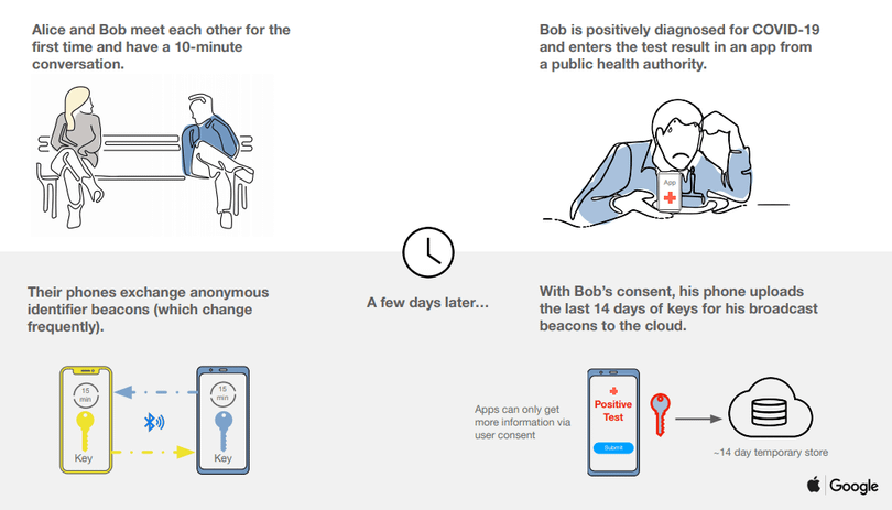 Cách thức hoạt động của ứng dụng theo dõi sự lây lan của Covid-19 bằng Bluetooth. Ảnh: CNBC Ảnh: CNBC
